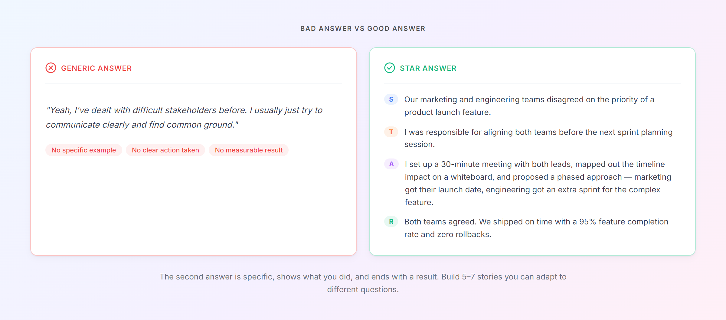 A generic answer vs a STAR answer side by side — the difference between vague and specific is obvious.