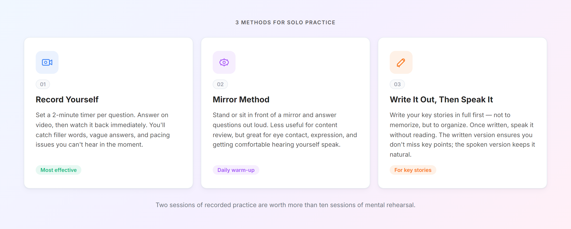 Three methods for solo interview practice — Record Yourself, Mirror Method, and Write It Out — each with different strengths.