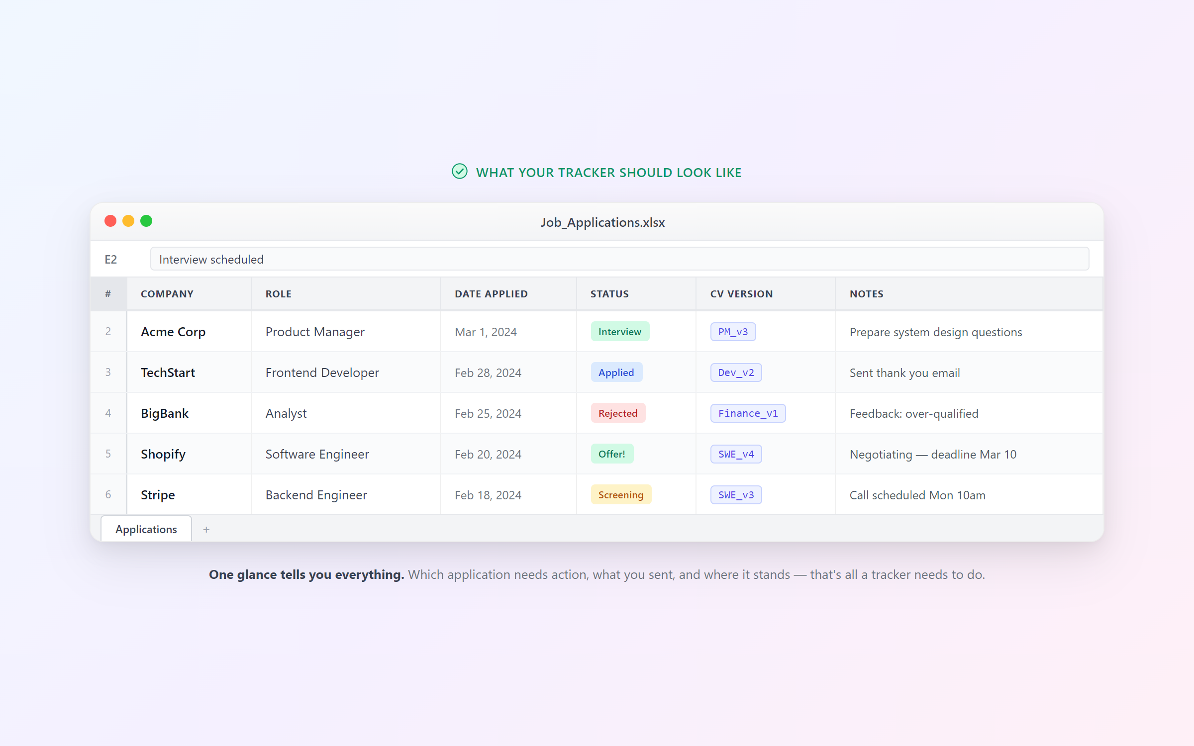 A clean, simple spreadsheet with five columns: Company, Role, Date Applied, Status, and CV Version. One glance tells you everything.