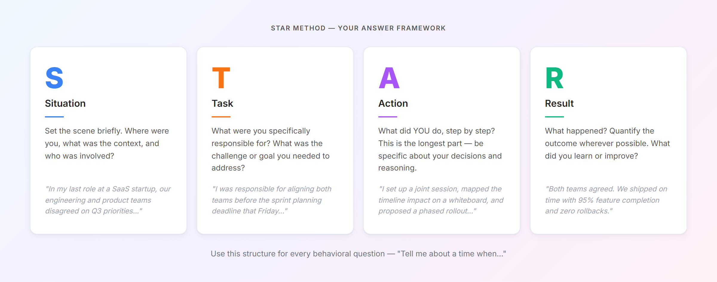 The STAR method framework — Situation, Task, Action, Result — with example answers for each step.